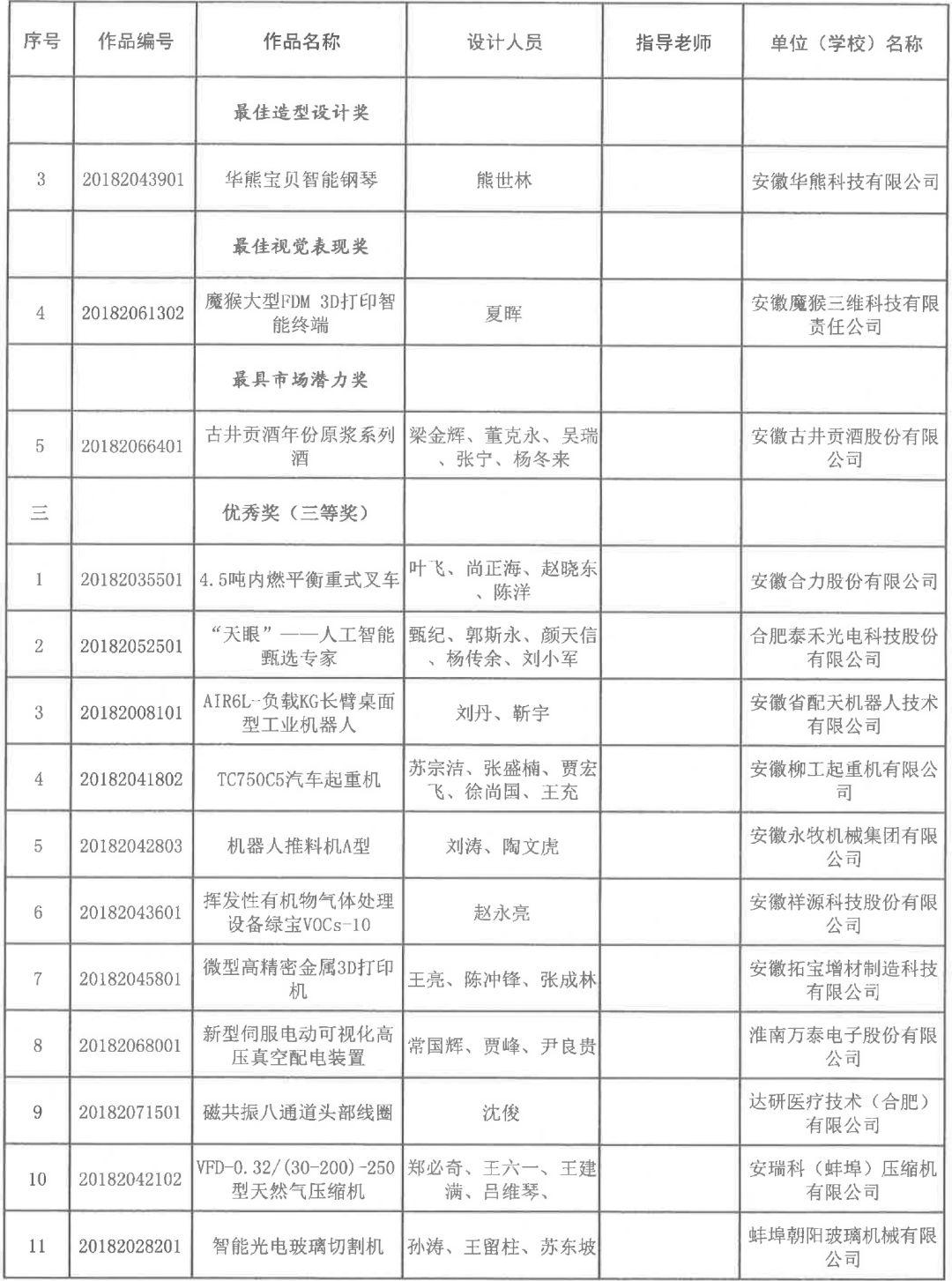 2018安徽省第五屆工業(yè)設(shè)計(jì)大賽獲獎名單公布