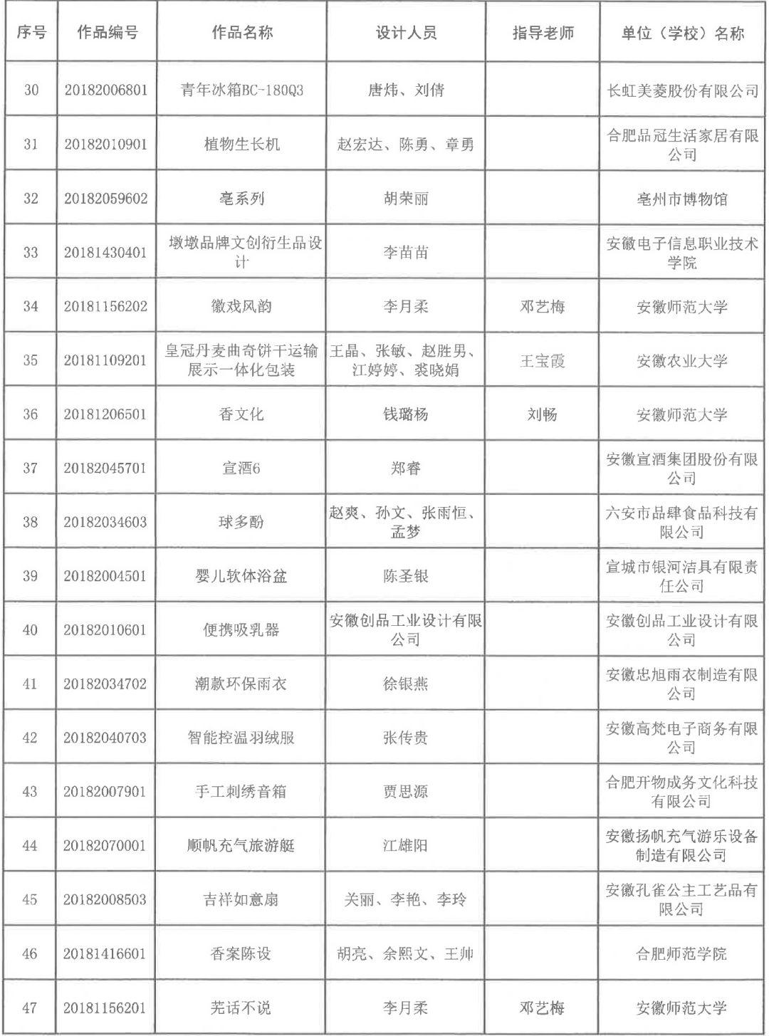 2018安徽省第五屆工業(yè)設(shè)計(jì)大賽獲獎名單公布