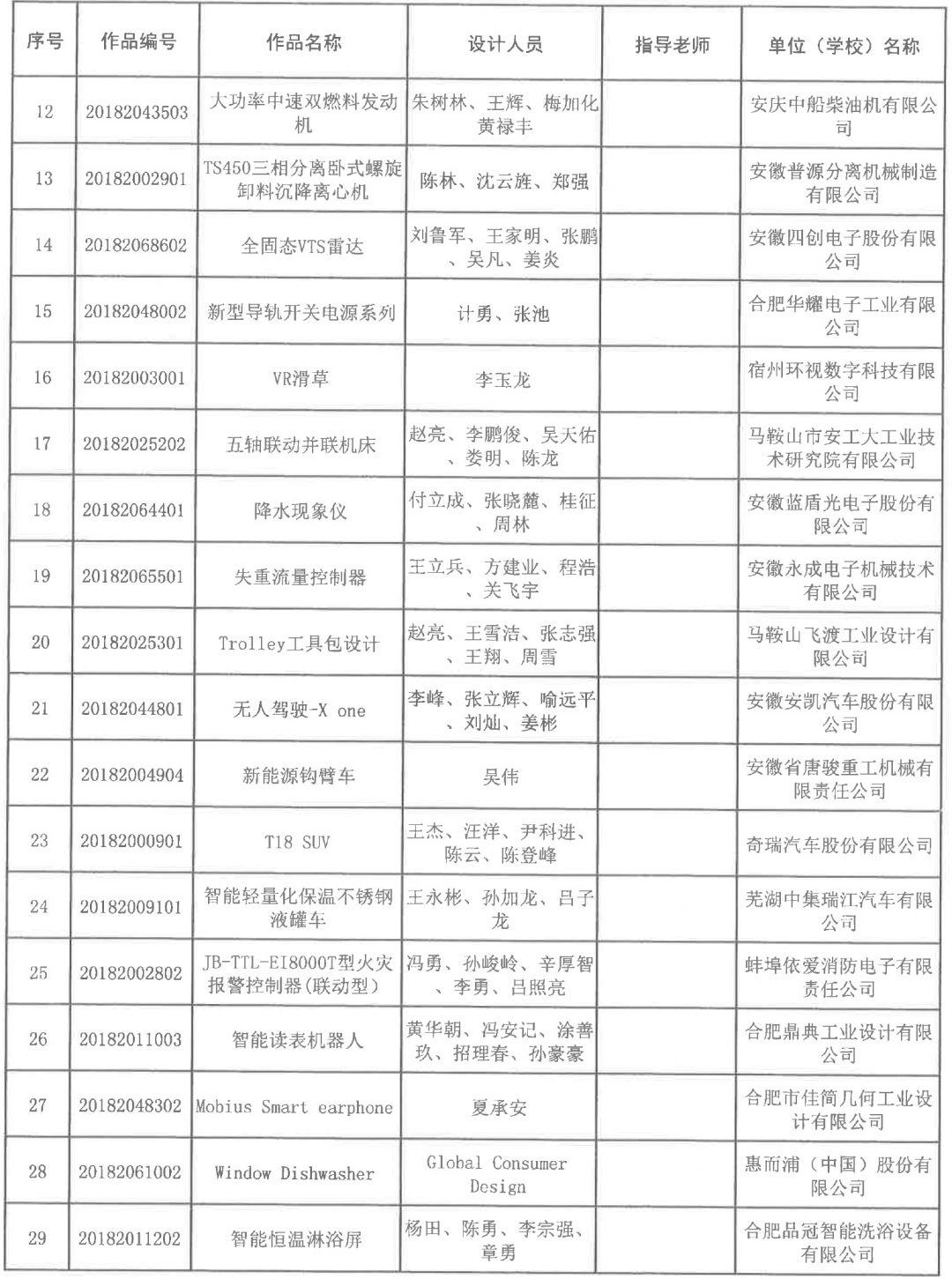 2018安徽省第五屆工業(yè)設(shè)計(jì)大賽獲獎名單公布