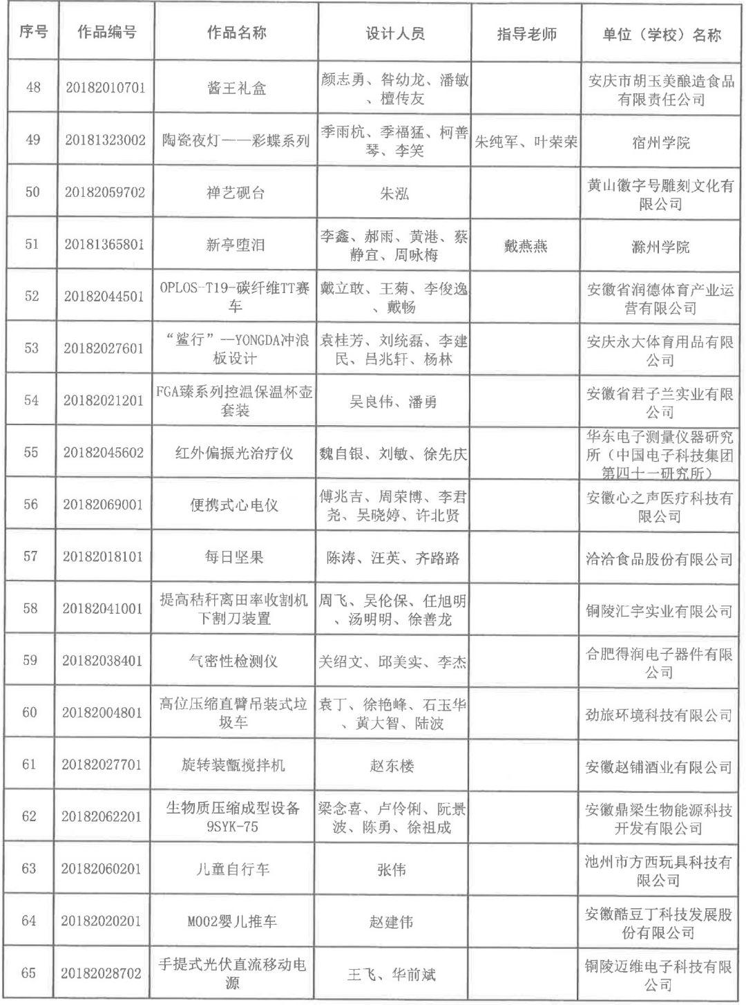 2018安徽省第五屆工業(yè)設(shè)計(jì)大賽獲獎名單公布