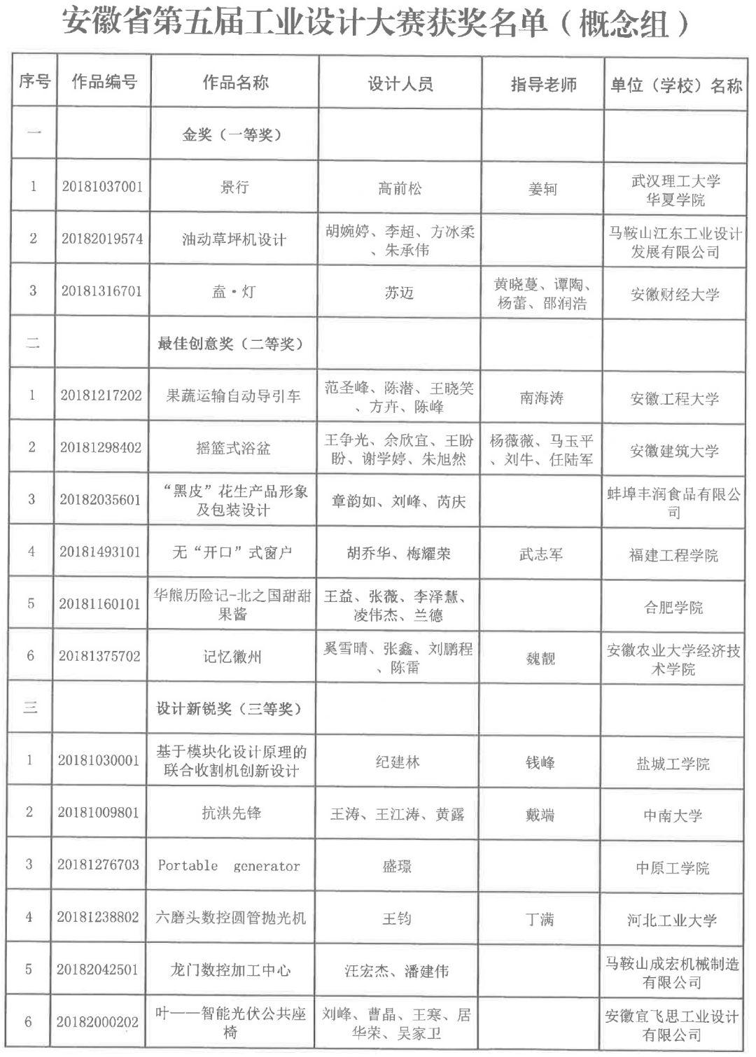 2018安徽省第五屆工業(yè)設(shè)計(jì)大賽獲獎名單公布