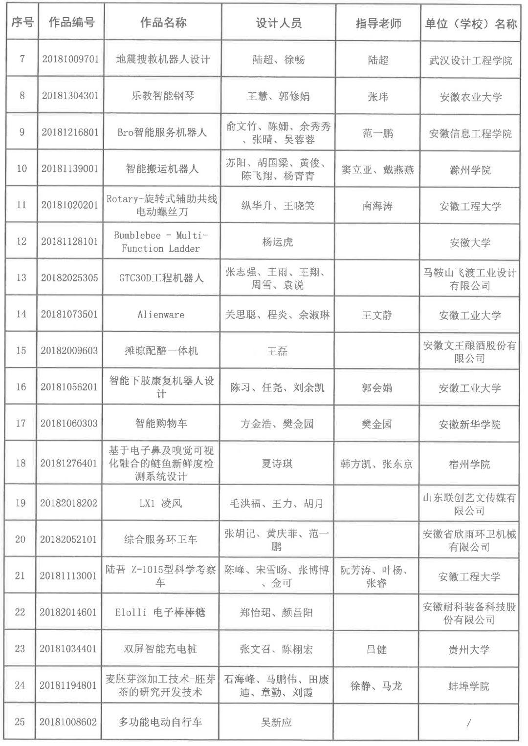 2018安徽省第五屆工業(yè)設(shè)計(jì)大賽獲獎名單公布