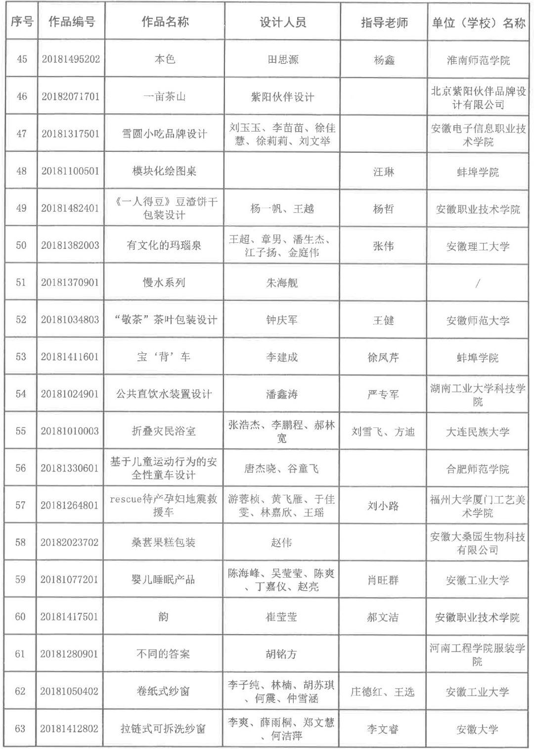 2018安徽省第五屆工業(yè)設(shè)計(jì)大賽獲獎名單公布