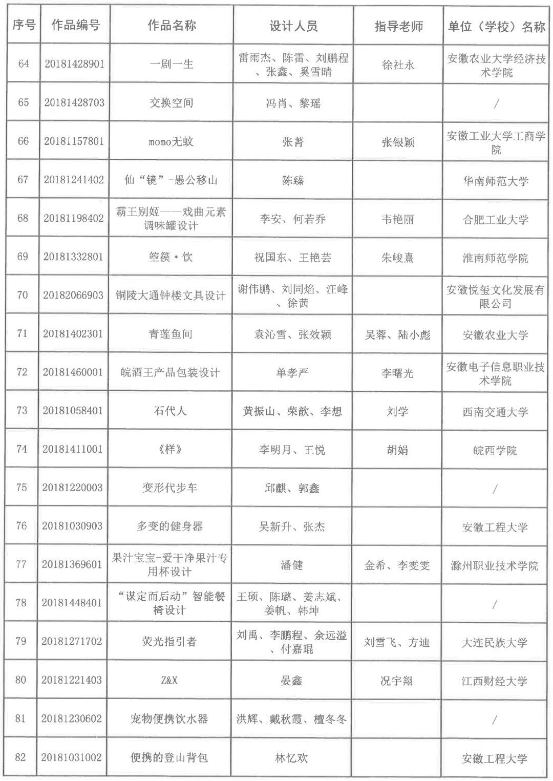 2018安徽省第五屆工業(yè)設(shè)計(jì)大賽獲獎名單公布