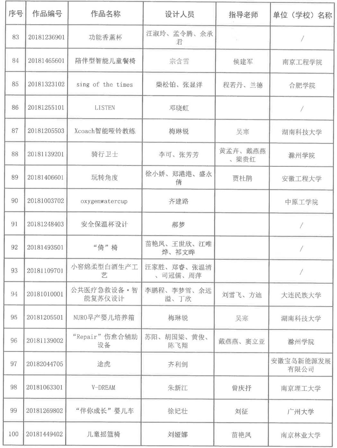 2018安徽省第五屆工業(yè)設(shè)計(jì)大賽獲獎名單公布