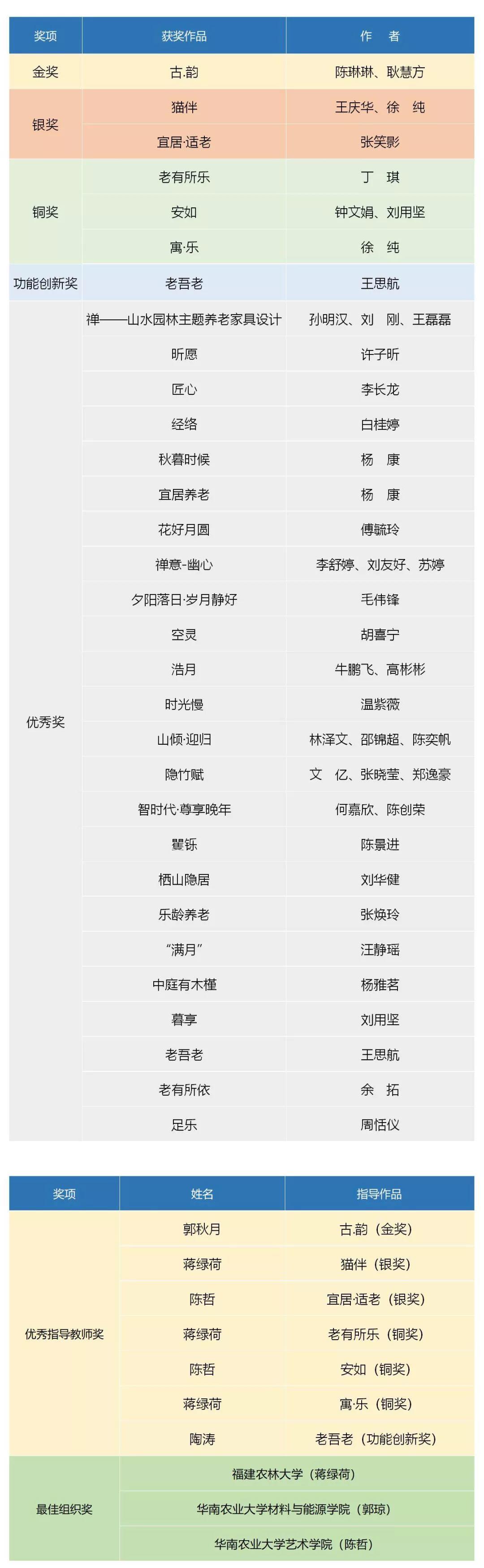 【設(shè)計(jì)大賽】獲獎(jiǎng)作品 | 華筆獎(jiǎng)·第二屆“宜華杯”養(yǎng)老家具設(shè)計(jì)大賽揭曉 【設(shè)計(jì)大賽】獲獎(jiǎng)作品 | 華筆獎(jiǎng)·第二屆“宜華杯”養(yǎng)老家具設(shè)計(jì)大賽揭曉