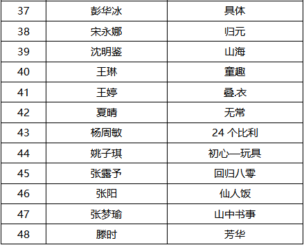 2019第十屆國際大學生時尚設計盛典賽事入圍名單