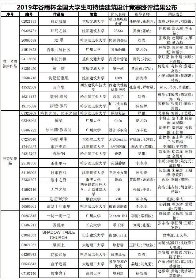 2019年谷雨杯全國大學(xué)生可持續(xù)建筑設(shè)計競賽終評結(jié)果公布！