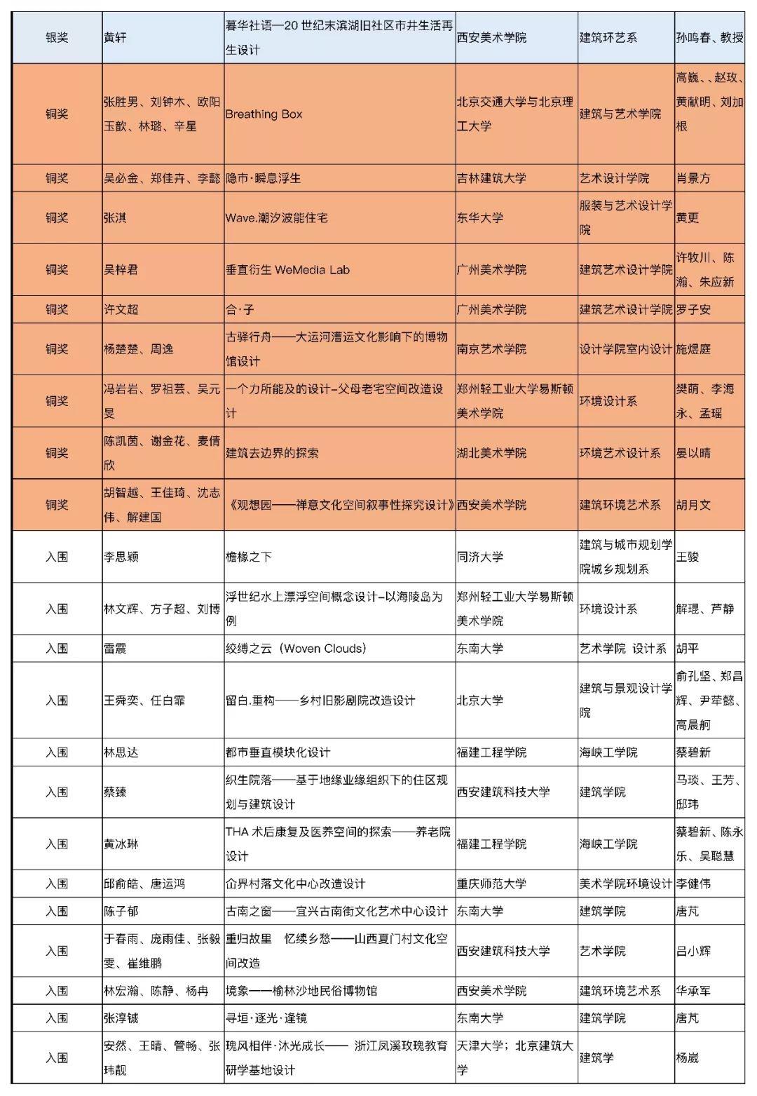 【獲獎(jiǎng)名單公布】2019年第五屆中國人居環(huán)境設(shè)計(jì)學(xué)年獎(jiǎng)教育年會(huì)暨頒獎(jiǎng)典禮