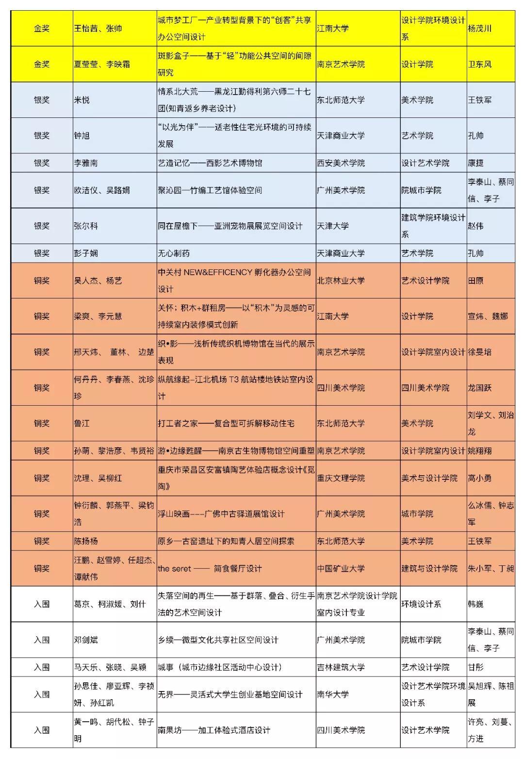 【獲獎(jiǎng)名單公布】2019年第五屆中國人居環(huán)境設(shè)計(jì)學(xué)年獎(jiǎng)教育年會(huì)暨頒獎(jiǎng)典禮