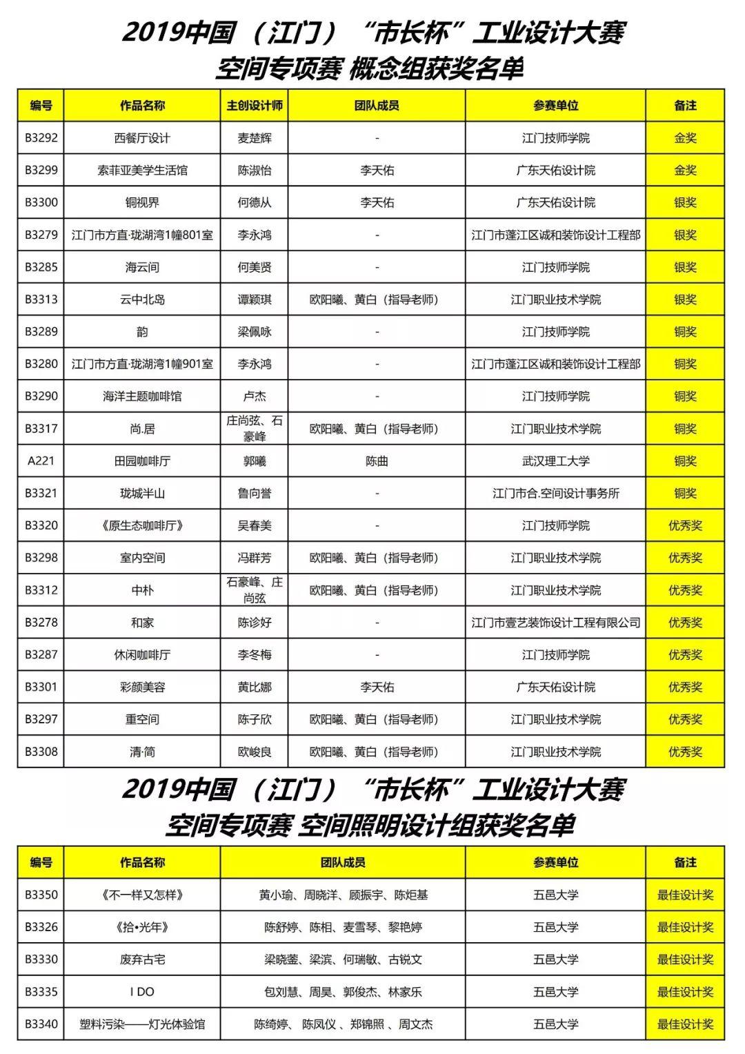 2019中國（江門）“市長杯”工業(yè)設計大賽空間專項賽 概念組&空間照明設計組獲獎名單公示