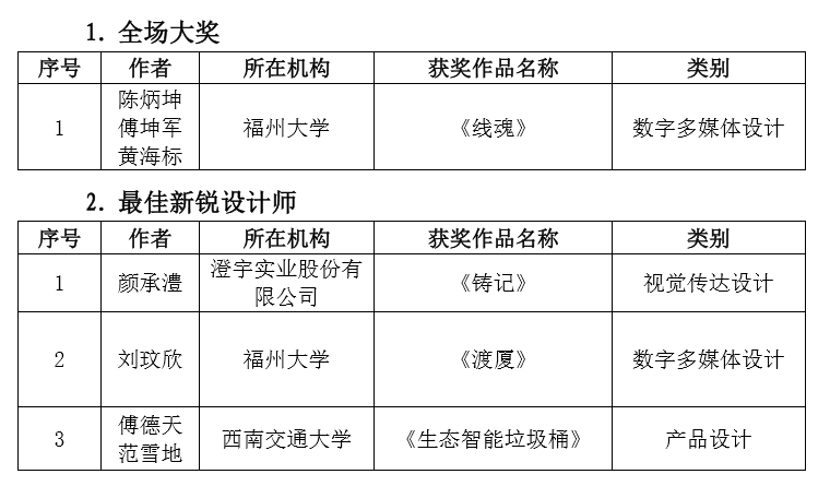 2019 第六屆兩岸新銳設計競賽·華燦獎獲獎名單