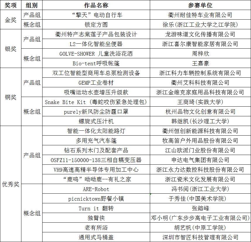 2019第二屆“慧谷杯”中國(guó)（衢州）工業(yè)設(shè)計(jì)大賽獲獎(jiǎng)名單